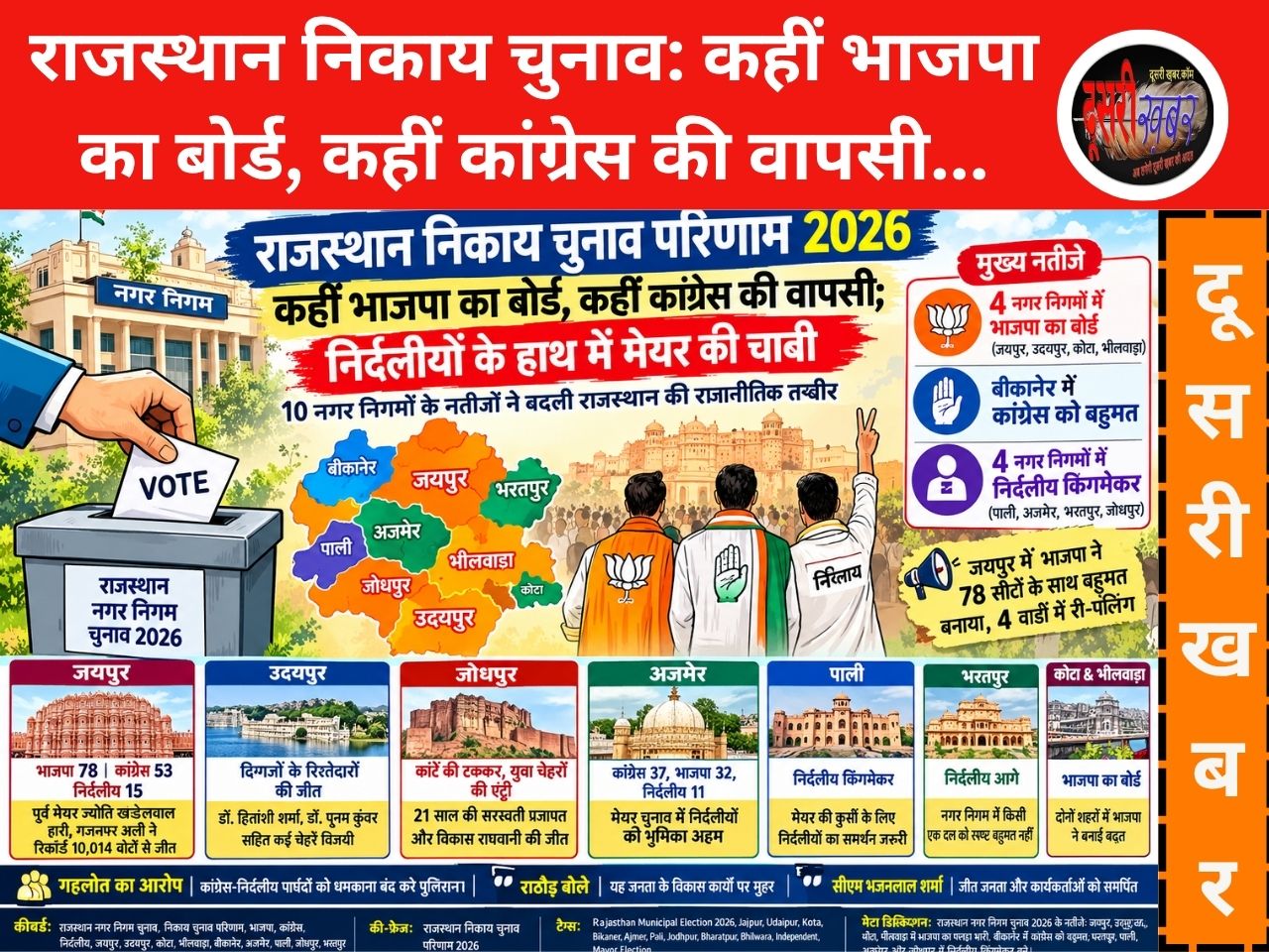 राजस्थान निकाय चुनाव: कहीं भाजपा का बोर्ड, कहीं कांग्रेस की वापसी; निर्दलीयों के हाथ में मेयर की चाबी