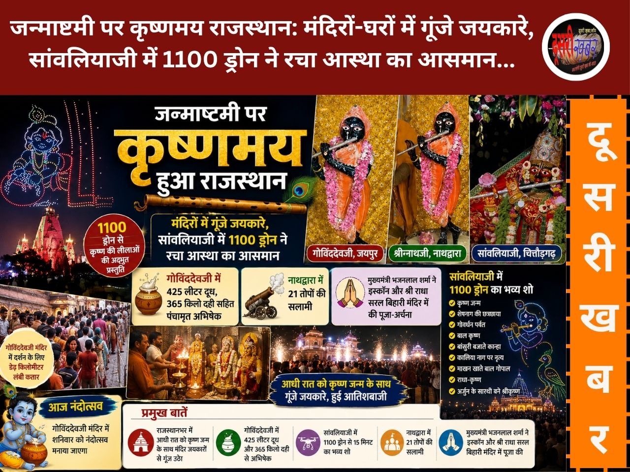 जन्माष्टमी पर कृष्णमय राजस्थान: मंदिरों-घरों में गूंजे जयकारे, सांवलियाजी में 1100 ड्रोन ने रचा आस्था का आसमान