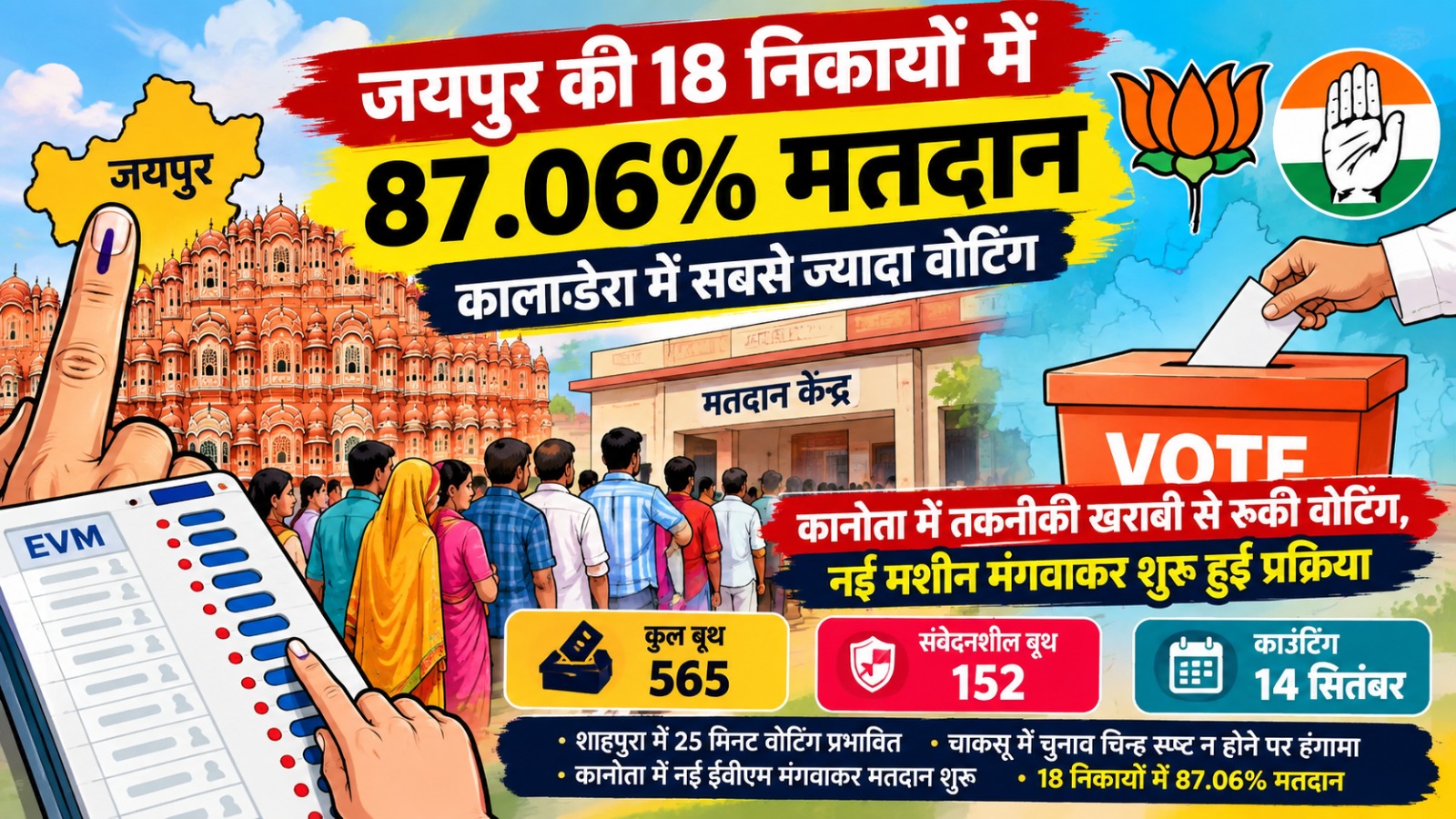 जयपुर जिले की 18 निकायों में 87.06% मतदान, कालाडेरा सबसे आगे, 14 सितंबर को काउंटिंग