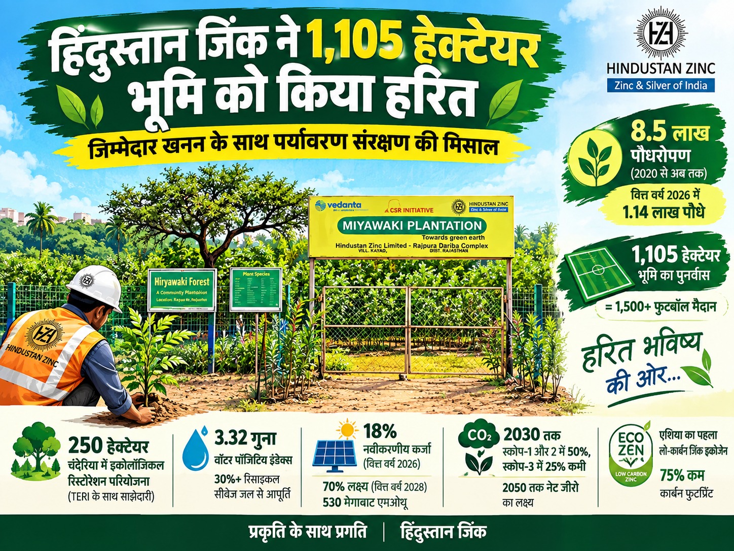 1,105 हेक्टेयर जमीन फिर बनी हरियाली की मिसाल, हिंदुस्तान जिंक ने बढ़ाया जिम्मेदार खनन का दायरा 1,105 हेक्टेयर जमीन फिर बनी हरियाली की मिसाल, हिंदुस्तान जिंक ने बढ़ाया जिम्मेदार खनन का दायरा