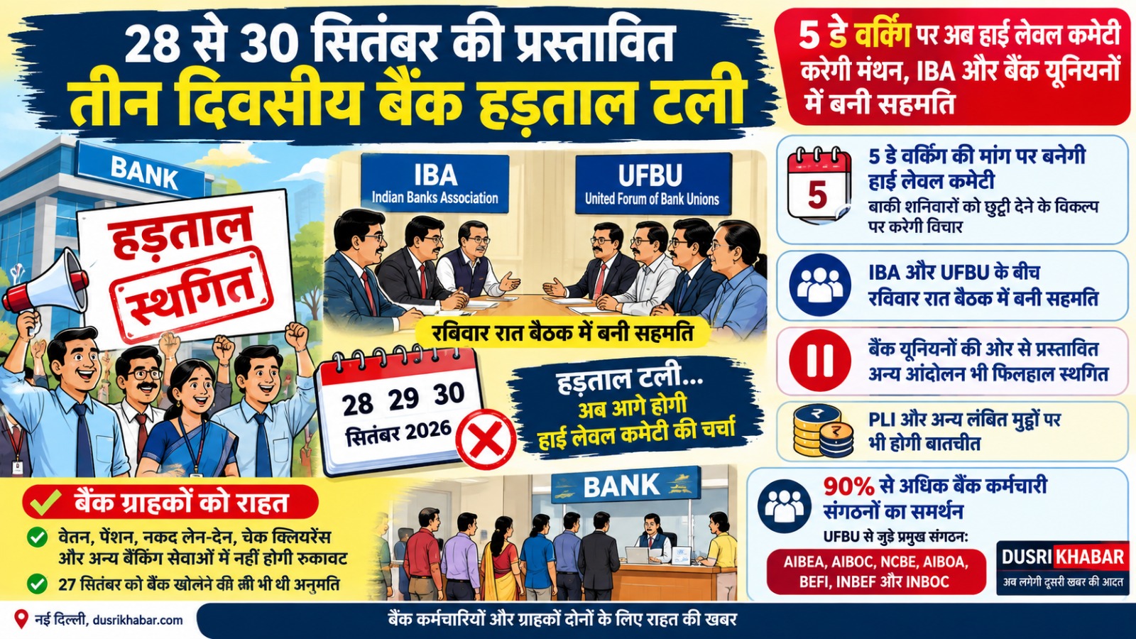 कल से 3 दिन होने वाली बैंक हड़ताल टली, बैंक कर्मचारियों की बड़ी मांग पर बनी सहमति…