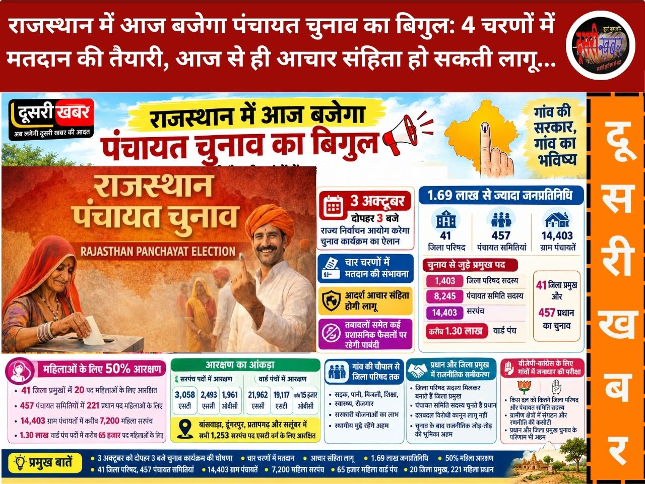 राजस्थान में आज बजेगा पंचायत चुनाव का बिगुल: 4 चरणों में मतदान की तैयारी, आज से ही आचार संहिता हो सकती लागू…