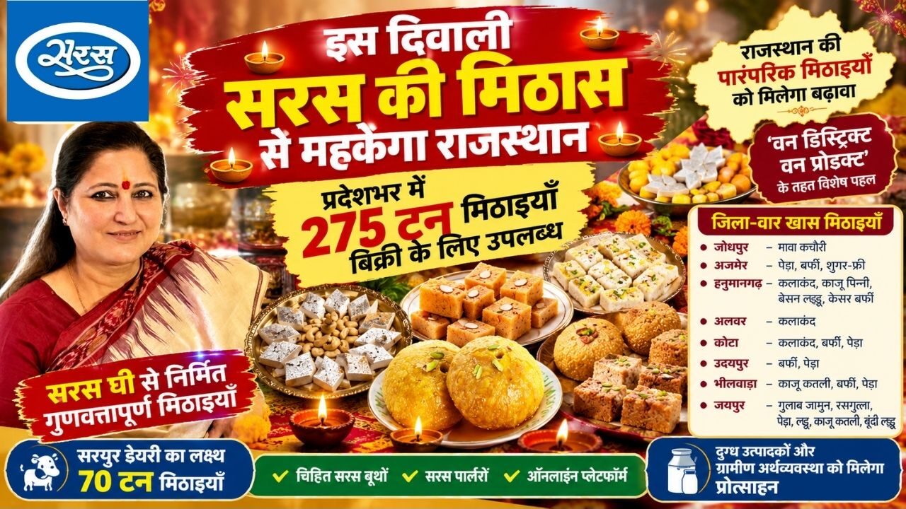 इस दीपावली राजस्थान के घर-घर में घुलेगी सरस की मिठास, 275 टन मिठाइयों बिक्री के लिए हो रहीं तैयार…