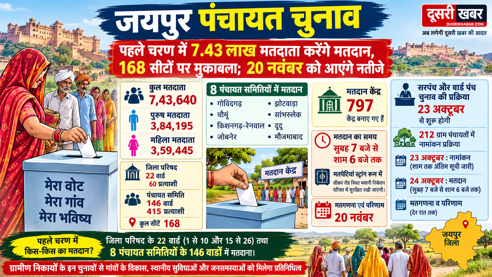 जयपुर पंचायत चुनाव: पहले चरण में 7.43 लाख मतदाता करेंगे मतदान, 168 सीटों पर मुकाबला; 20 को नतीजे…