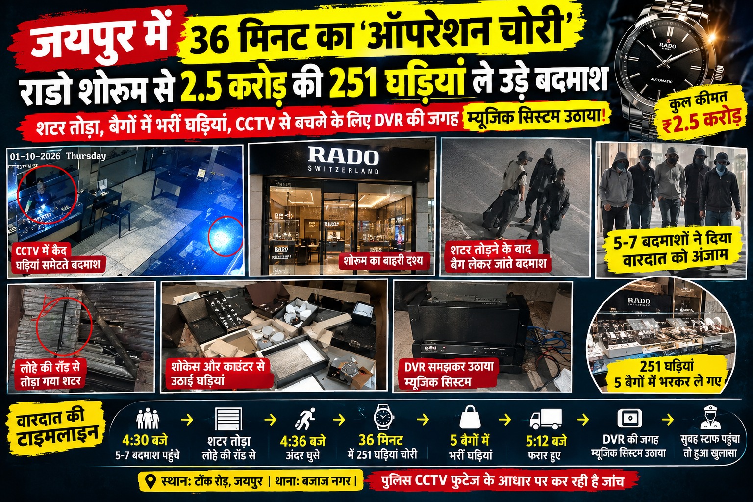 जयपुर में 36 मिनट का ‘ऑपरेशन चोरी’: 5 चोर, राडो की 251 घड़ियां और 2.5 करोड़ की चोरों ने लगाई चपत…!