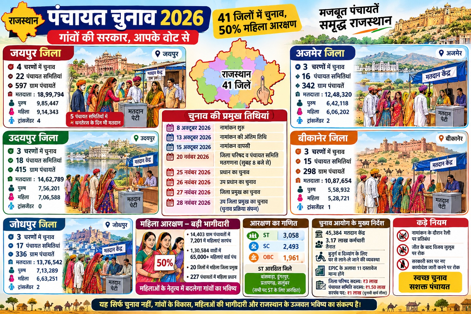राजस्थान पंचायत चुनाव 2026 की घोषणा: जानिए गांव की सरकार चुनने की सभी तारीखें, जिलेवार चरण और तमाम आंकड़े