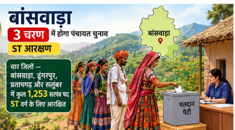 राजस्थान पंचायत चुनाव 2026 की घोषणा: जानिए गांव की सरकार चुनने की सभी तारीखें, जिलेवार चरण और तमाम आंकड़े