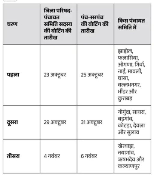 राजस्थान पंचायत चुनाव 2026 की घोषणा: जानिए गांव की सरकार चुनने की सभी तारीखें, जिलेवार चरण और तमाम आंकड़े
