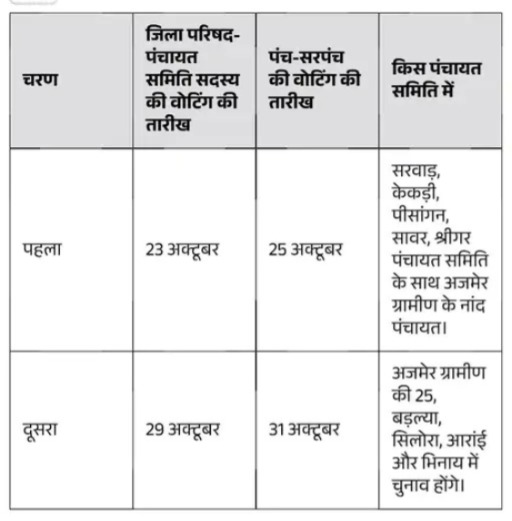राजस्थान पंचायत चुनाव 2026 की घोषणा: जानिए गांव की सरकार चुनने की सभी तारीखें, जिलेवार चरण और तमाम आंकड़े