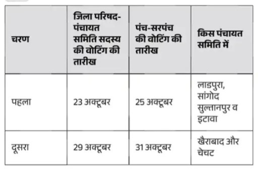 राजस्थान पंचायत चुनाव 2026 की घोषणा: जानिए गांव की सरकार चुनने की सभी तारीखें, जिलेवार चरण और तमाम आंकड़े