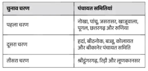 राजस्थान पंचायत चुनाव 2026 की घोषणा: जानिए गांव की सरकार चुनने की सभी तारीखें, जिलेवार चरण और तमाम आंकड़े