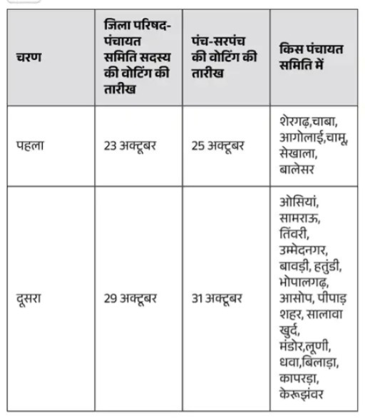राजस्थान पंचायत चुनाव 2026 की घोषणा: जानिए गांव की सरकार चुनने की सभी तारीखें, जिलेवार चरण और तमाम आंकड़े