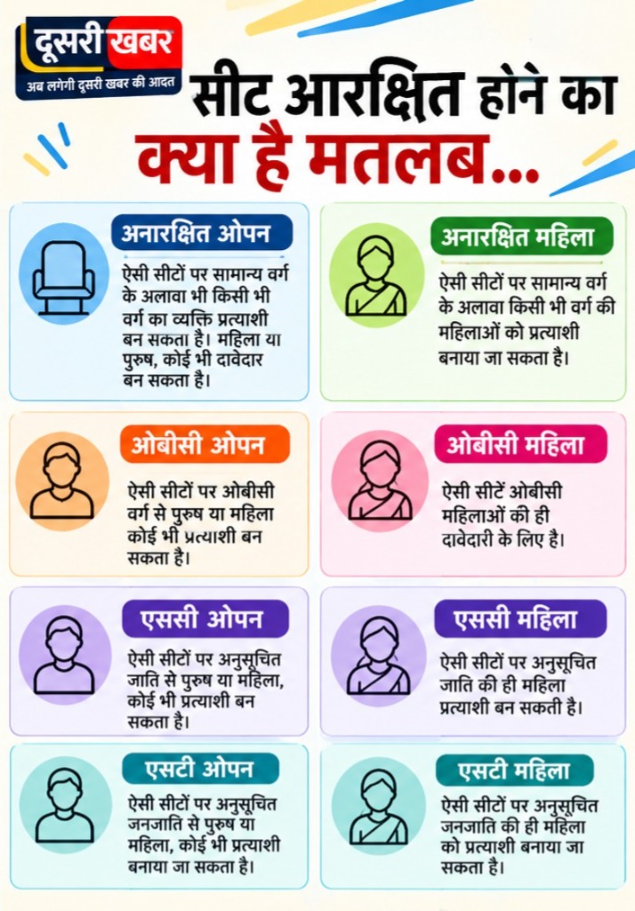 राजस्थान में आज बजेगा पंचायत चुनाव का बिगुल: 4 चरणों में मतदान की तैयारी, आज से ही आचार संहिता हो सकती लागू...