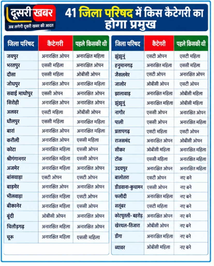 राजस्थान में आज बजेगा पंचायत चुनाव का बिगुल: 4 चरणों में मतदान की तैयारी, आज से ही आचार संहिता हो सकती लागू...