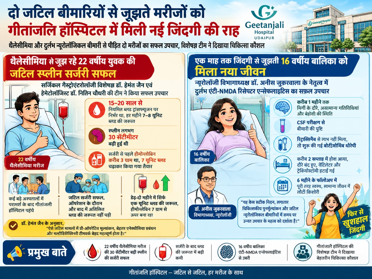 थैलेसीमिया मेजर और एंटी-एनएमडीए रिसेप्टर एन्सेफलाइटिस के मरीजों को गीतांजलि हॉस्पिटल में मिला नया जीवन… थैलेसीमिया मेजर और एंटी-एनएमडीए रिसेप्टर एन्सेफलाइटिस के मरीजों को गीतांजलि हॉस्पिटल में मिला नया जीवन…