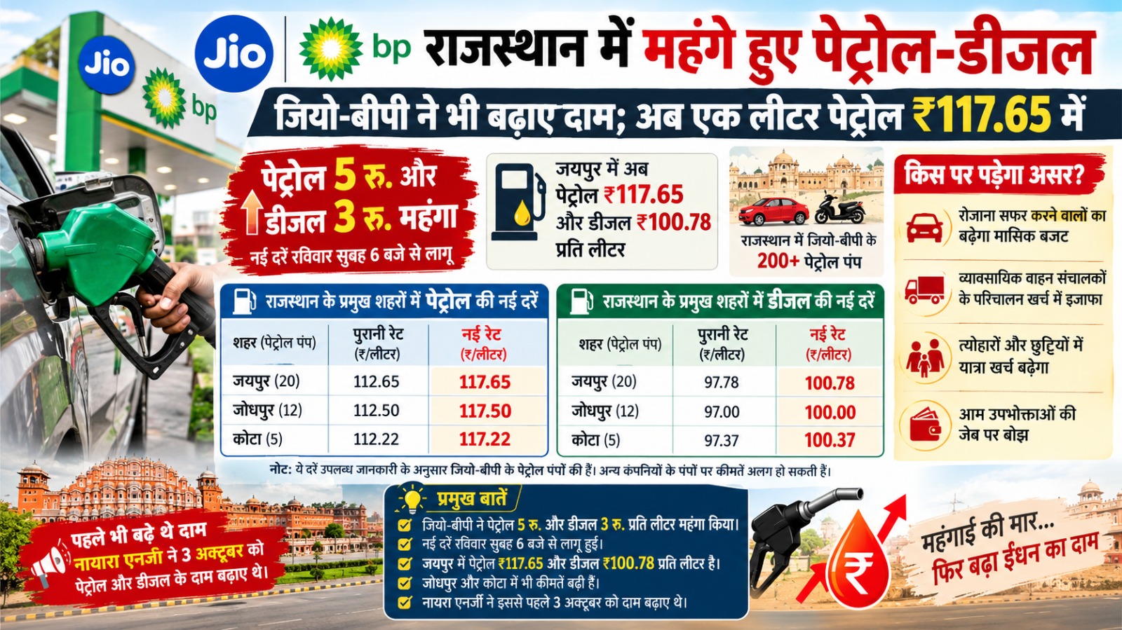 राजस्थान में महंगे हुए पेट्रोल-डीजल, जियो-बीपी ने भी बढ़ाए दाम; अब एक लीटर पेट्रोल ₹117.65 में